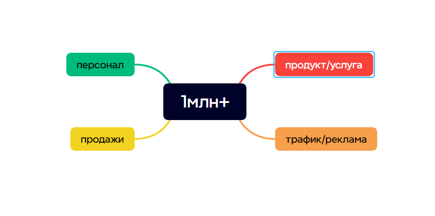 декомпозиция миллиона